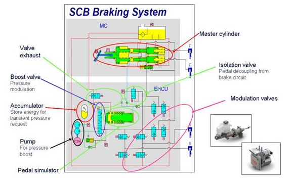 SCB Braking System